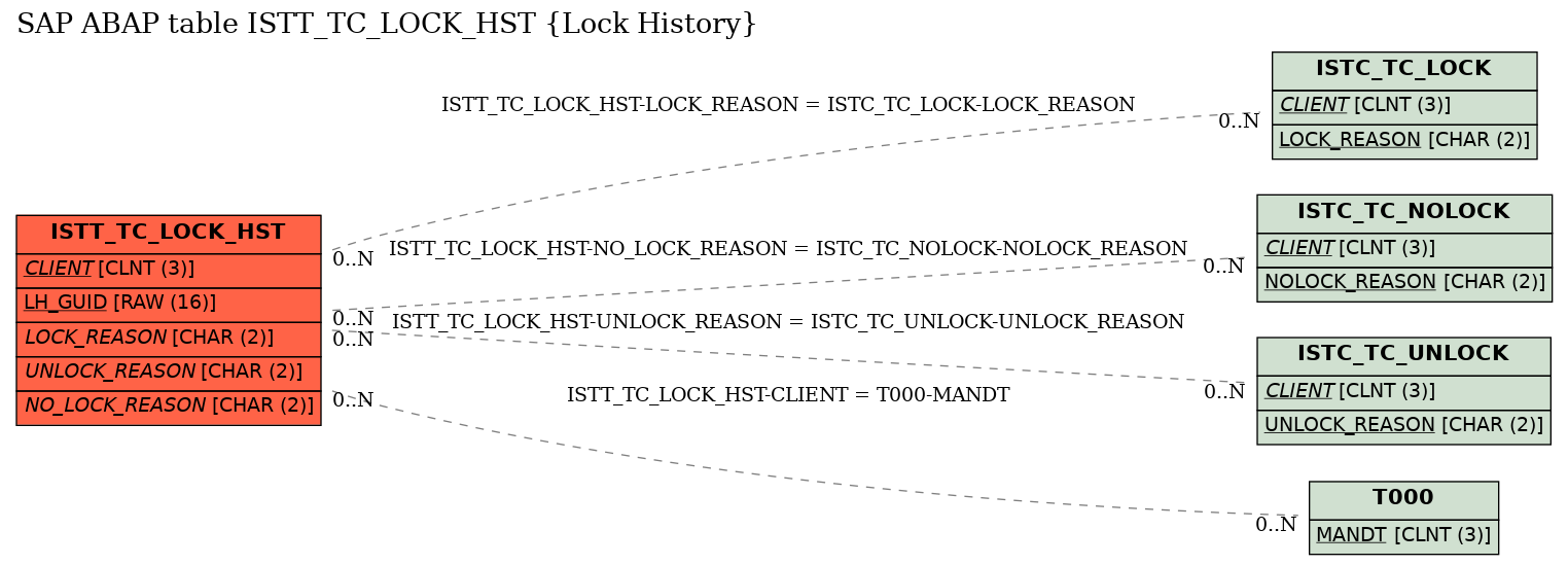 E-R Diagram for table ISTT_TC_LOCK_HST (Lock History)