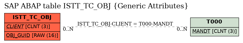 E-R Diagram for table ISTT_TC_OBJ (Generic Attributes)