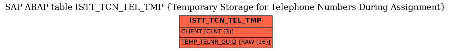 E-R Diagram for table ISTT_TCN_TEL_TMP (Temporary Storage for Telephone Numbers During Assignment)