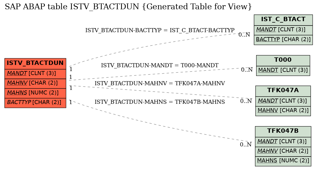 E-R Diagram for table ISTV_BTACTDUN (Generated Table for View)