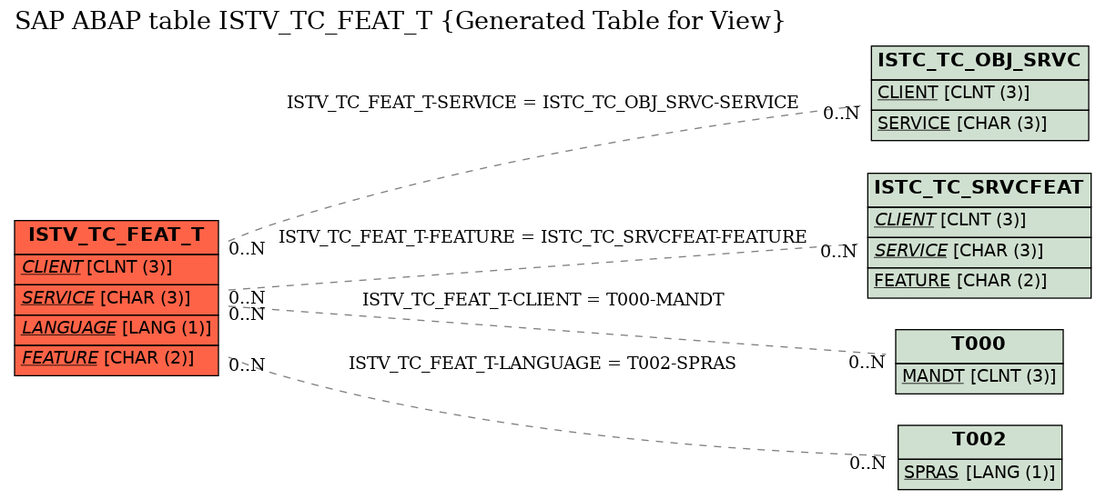 E-R Diagram for table ISTV_TC_FEAT_T (Generated Table for View)
