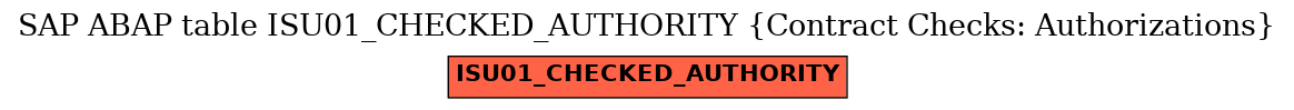 E-R Diagram for table ISU01_CHECKED_AUTHORITY (Contract Checks: Authorizations)