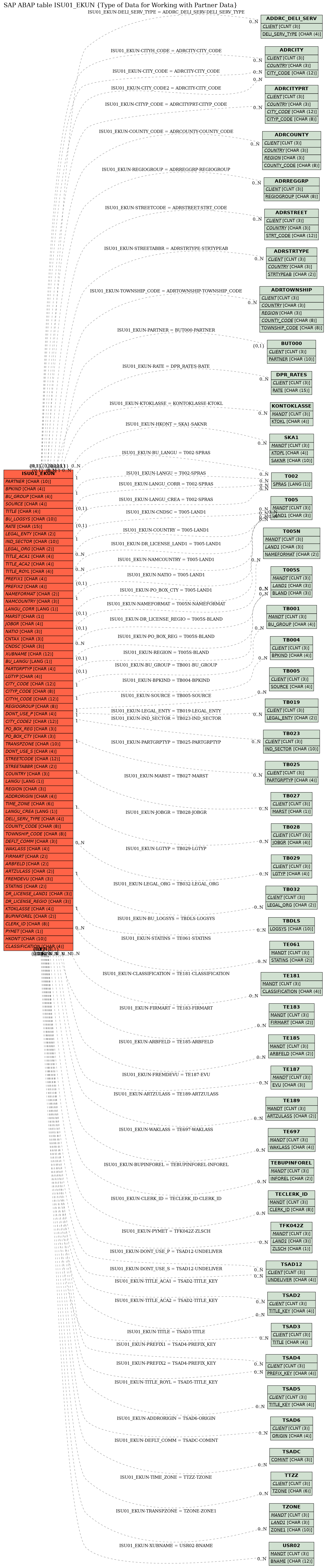 E-R Diagram for table ISU01_EKUN (Type of Data for Working with Partner Data)