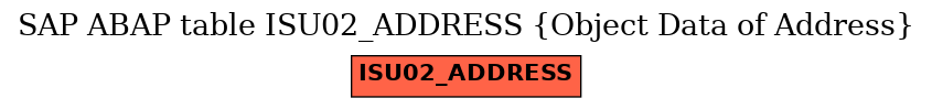 E-R Diagram for table ISU02_ADDRESS (Object Data of Address)