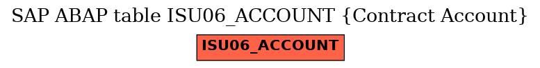 E-R Diagram for table ISU06_ACCOUNT (Contract Account)