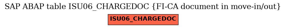 E-R Diagram for table ISU06_CHARGEDOC (FI-CA document in move-in/out)