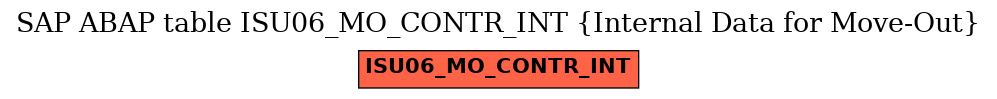 E-R Diagram for table ISU06_MO_CONTR_INT (Internal Data for Move-Out)