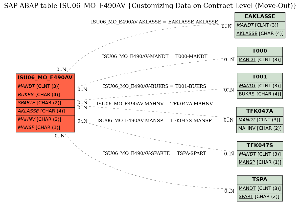 E-R Diagram for table ISU06_MO_E490AV (Customizing Data on Contract Level (Move-Out))