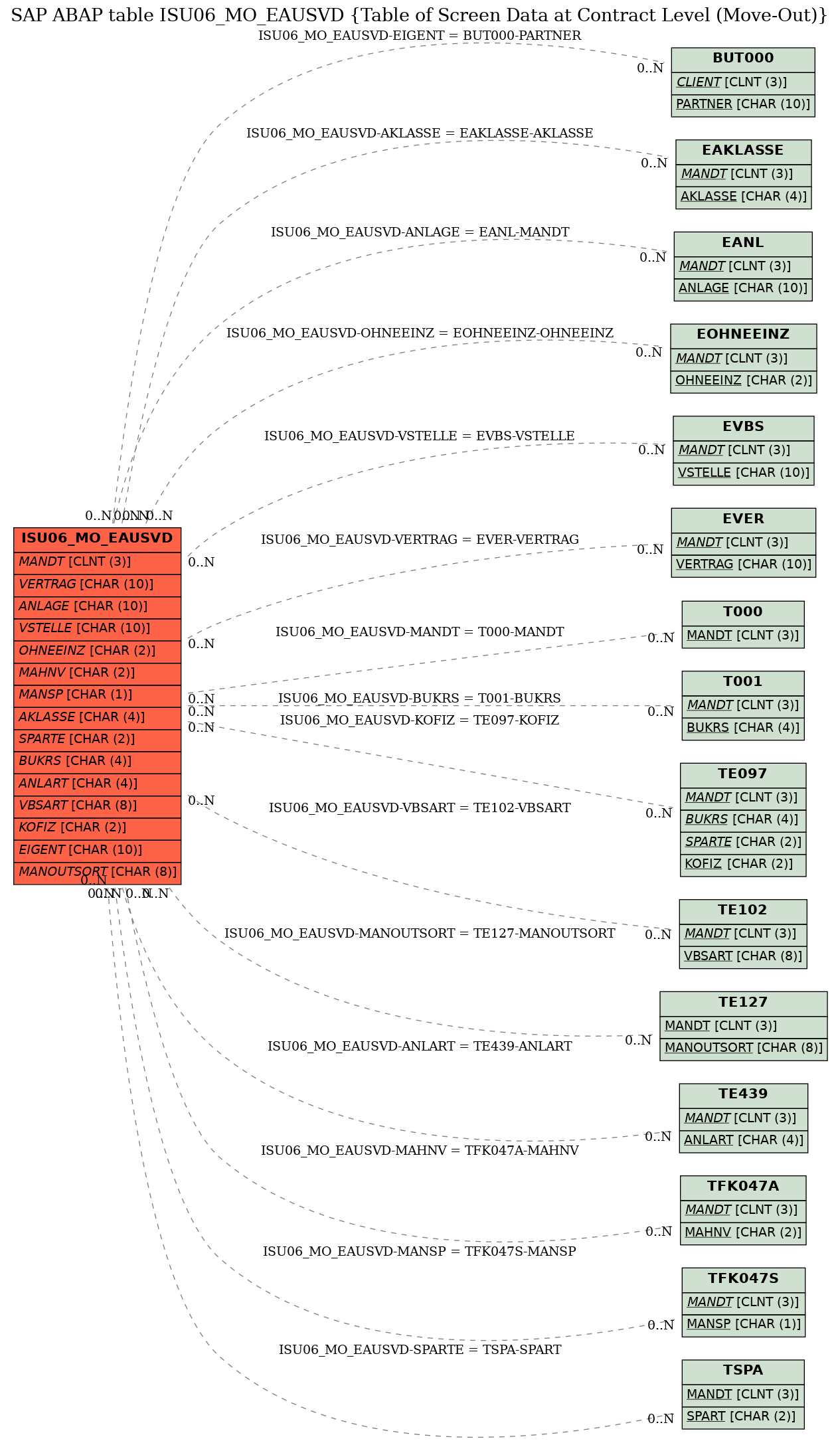 E-R Diagram for table ISU06_MO_EAUSVD (Table of Screen Data at Contract Level (Move-Out))