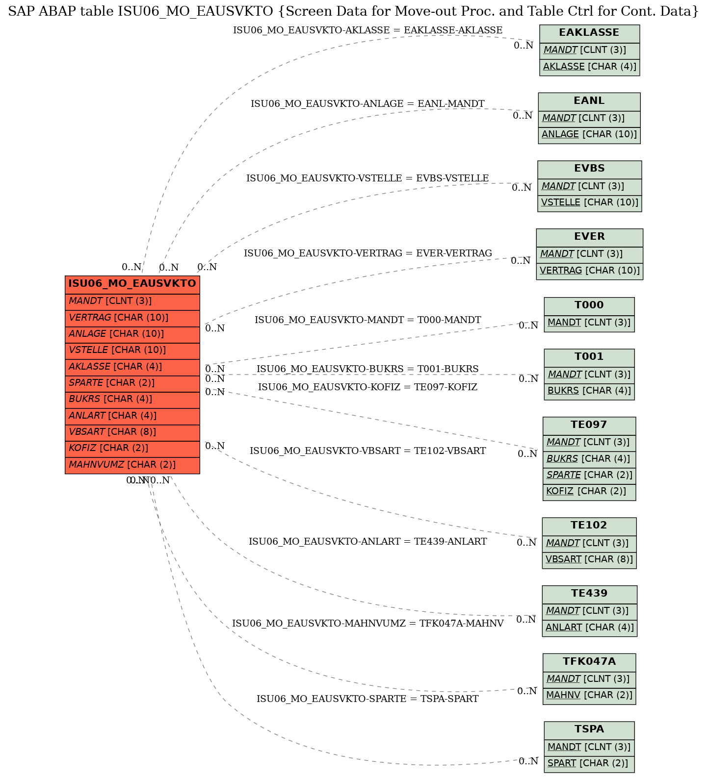 E-R Diagram for table ISU06_MO_EAUSVKTO (Screen Data for Move-out Proc. and Table Ctrl for Cont. Data)