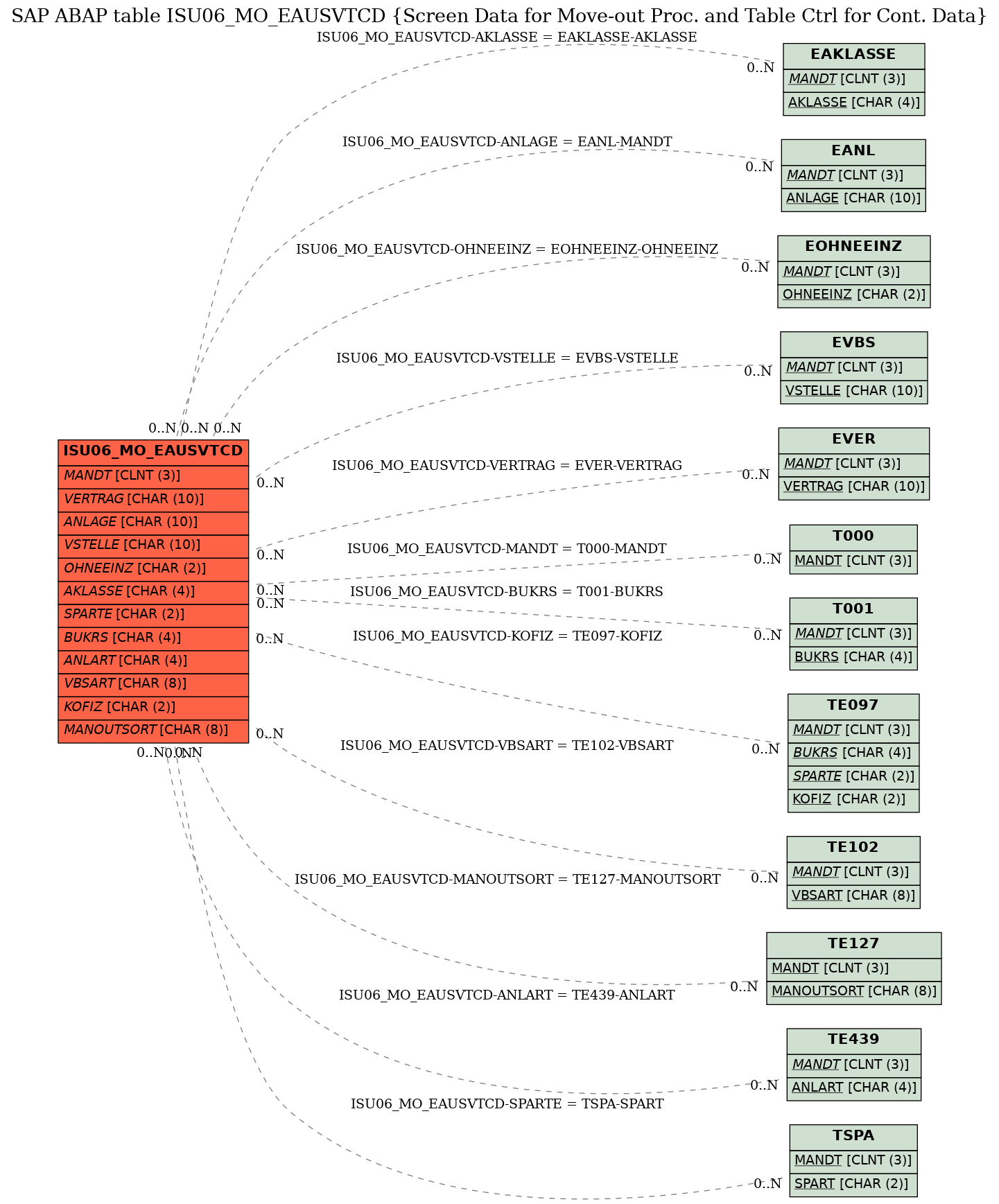 E-R Diagram for table ISU06_MO_EAUSVTCD (Screen Data for Move-out Proc. and Table Ctrl for Cont. Data)