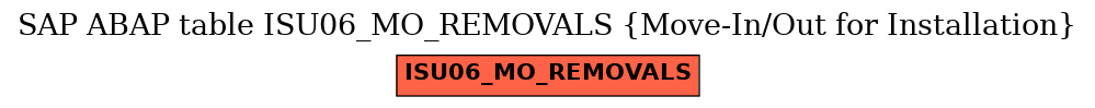 E-R Diagram for table ISU06_MO_REMOVALS (Move-In/Out for Installation)