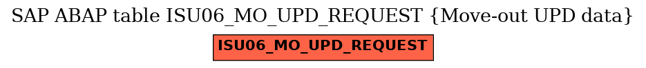 E-R Diagram for table ISU06_MO_UPD_REQUEST (Move-out UPD data)