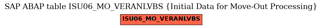 E-R Diagram for table ISU06_MO_VERANLVBS (Initial Data for Move-Out Processing)