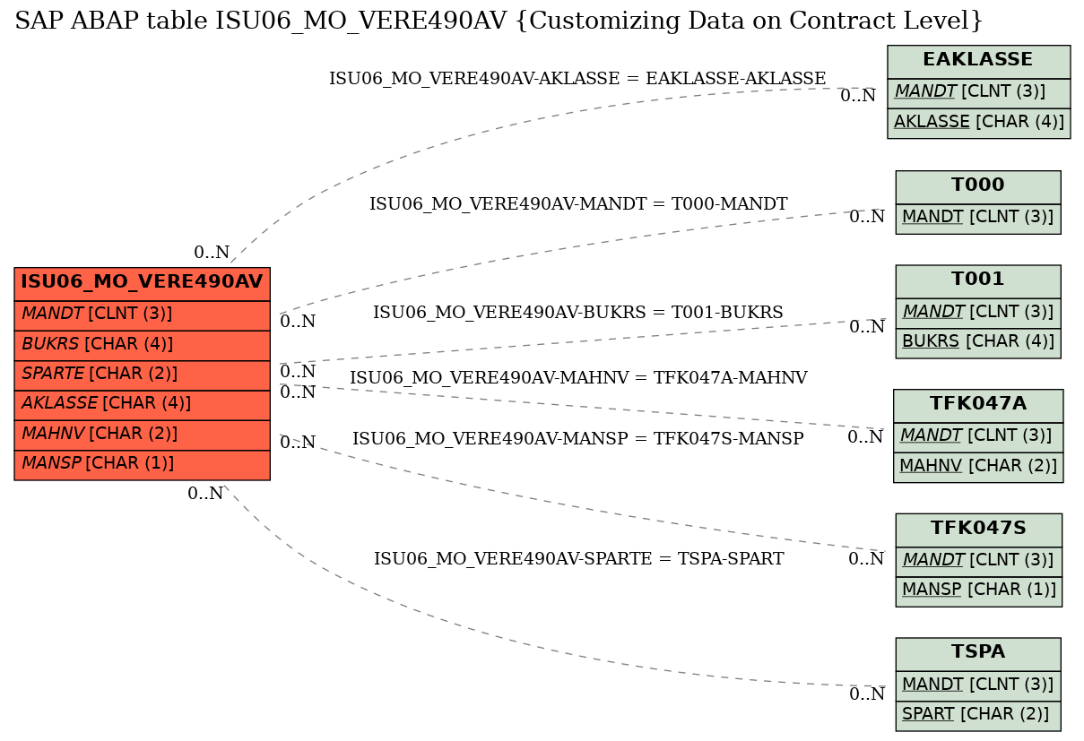 E-R Diagram for table ISU06_MO_VERE490AV (Customizing Data on Contract Level)