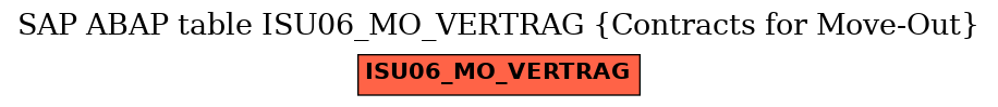 E-R Diagram for table ISU06_MO_VERTRAG (Contracts for Move-Out)