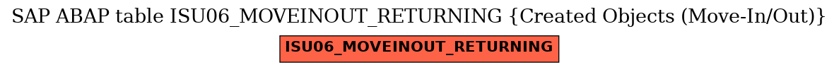 E-R Diagram for table ISU06_MOVEINOUT_RETURNING (Created Objects (Move-In/Out))