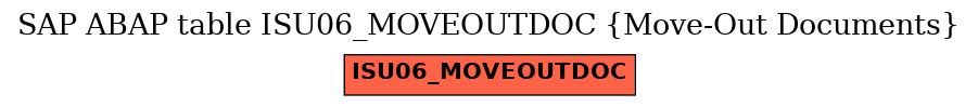E-R Diagram for table ISU06_MOVEOUTDOC (Move-Out Documents)