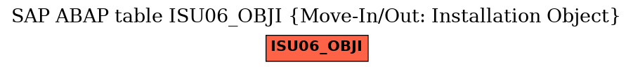 E-R Diagram for table ISU06_OBJI (Move-In/Out: Installation Object)