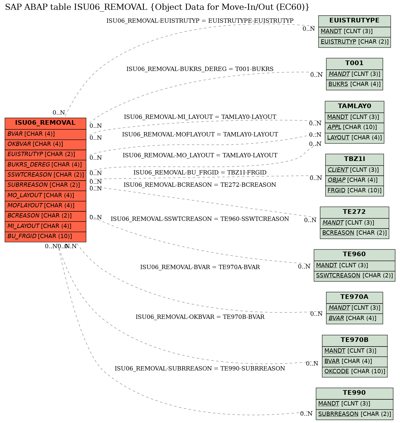 E-R Diagram for table ISU06_REMOVAL (Object Data for Move-In/Out (EC60))