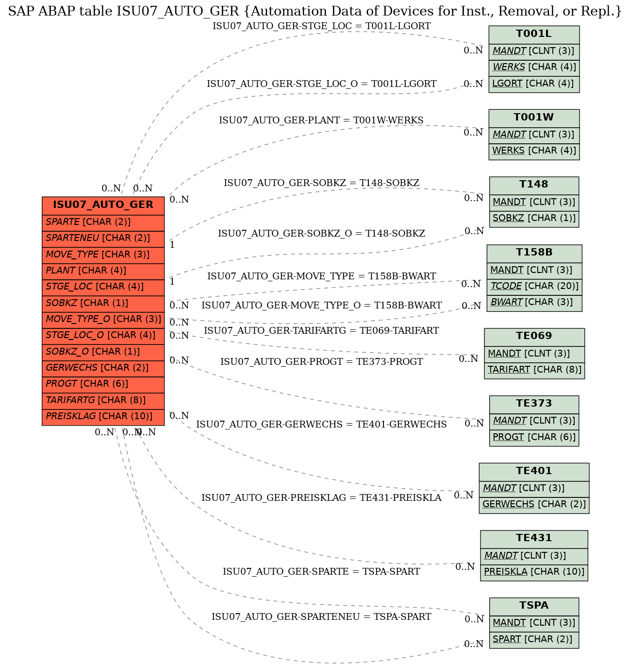 E-R Diagram for table ISU07_AUTO_GER (Automation Data of Devices for Inst., Removal, or Repl.)