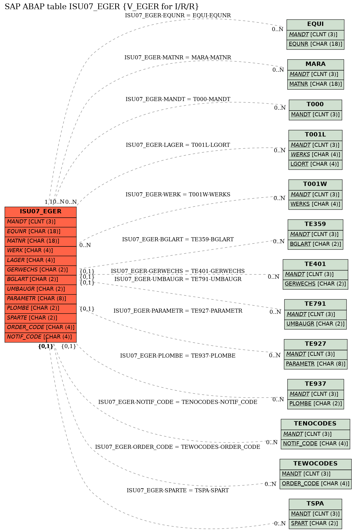 E-R Diagram for table ISU07_EGER (V_EGER for I/R/R)