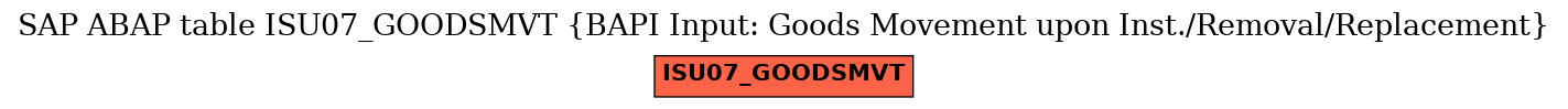 E-R Diagram for table ISU07_GOODSMVT (BAPI Input: Goods Movement upon Inst./Removal/Replacement)