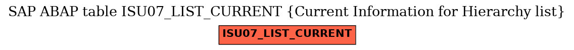 E-R Diagram for table ISU07_LIST_CURRENT (Current Information for Hierarchy list)