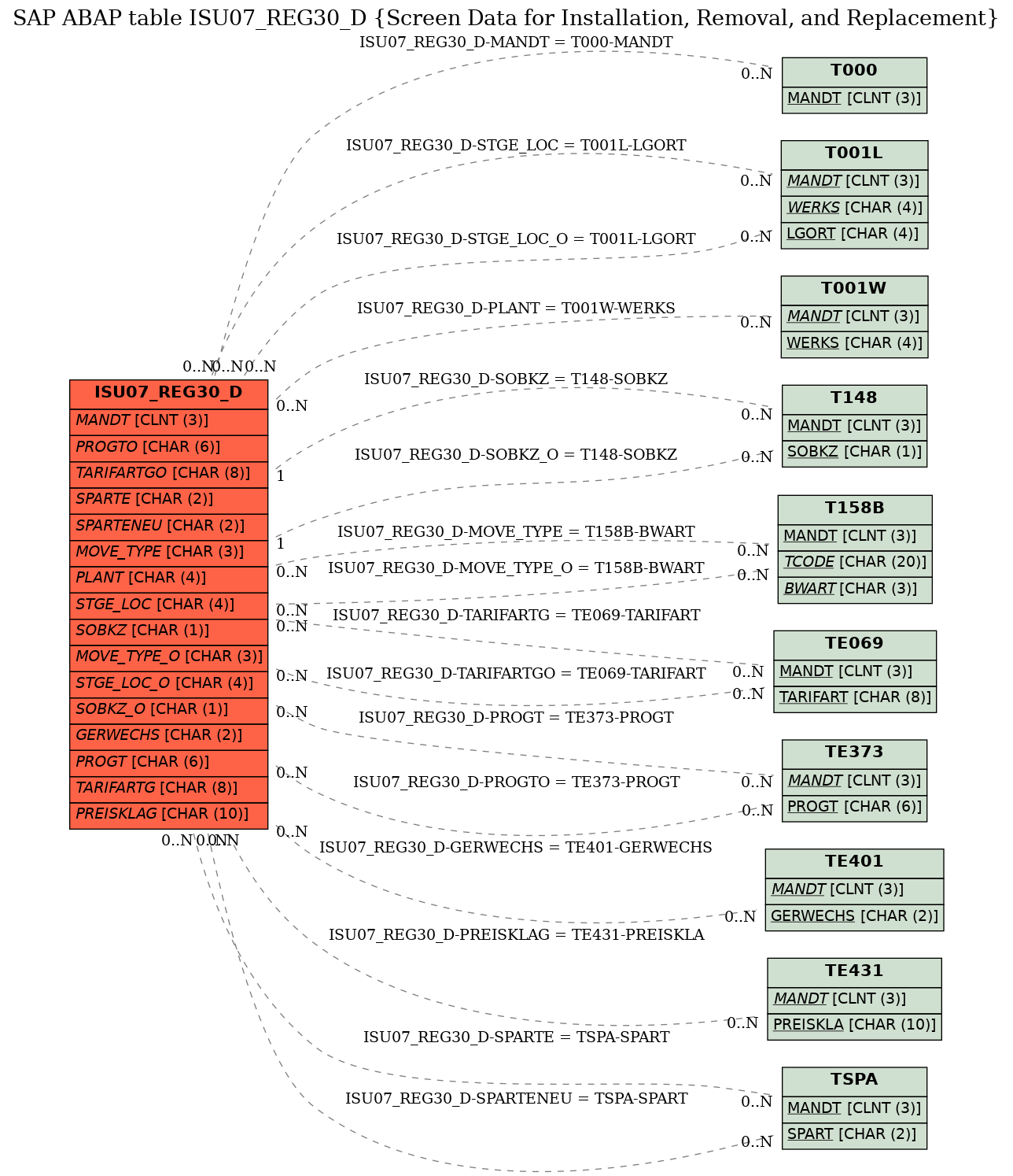 E-R Diagram for table ISU07_REG30_D (Screen Data for Installation, Removal, and Replacement)