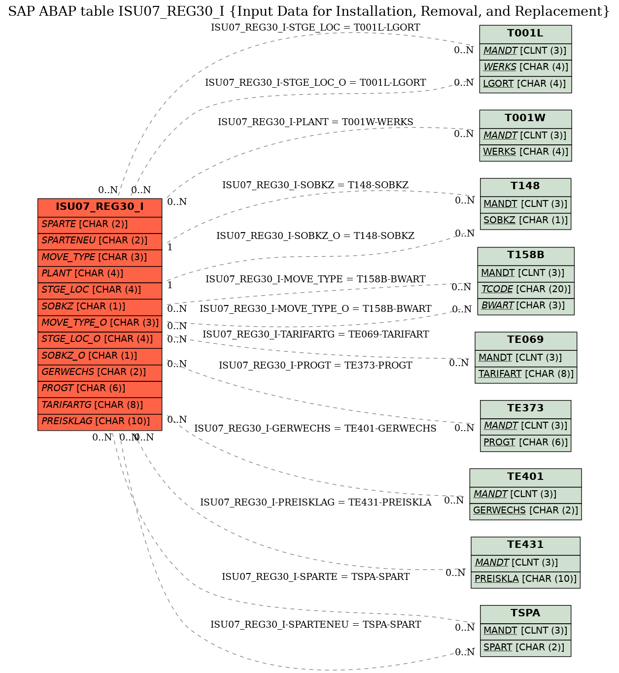 E-R Diagram for table ISU07_REG30_I (Input Data for Installation, Removal, and Replacement)