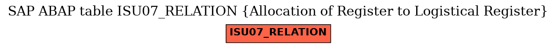 E-R Diagram for table ISU07_RELATION (Allocation of Register to Logistical Register)