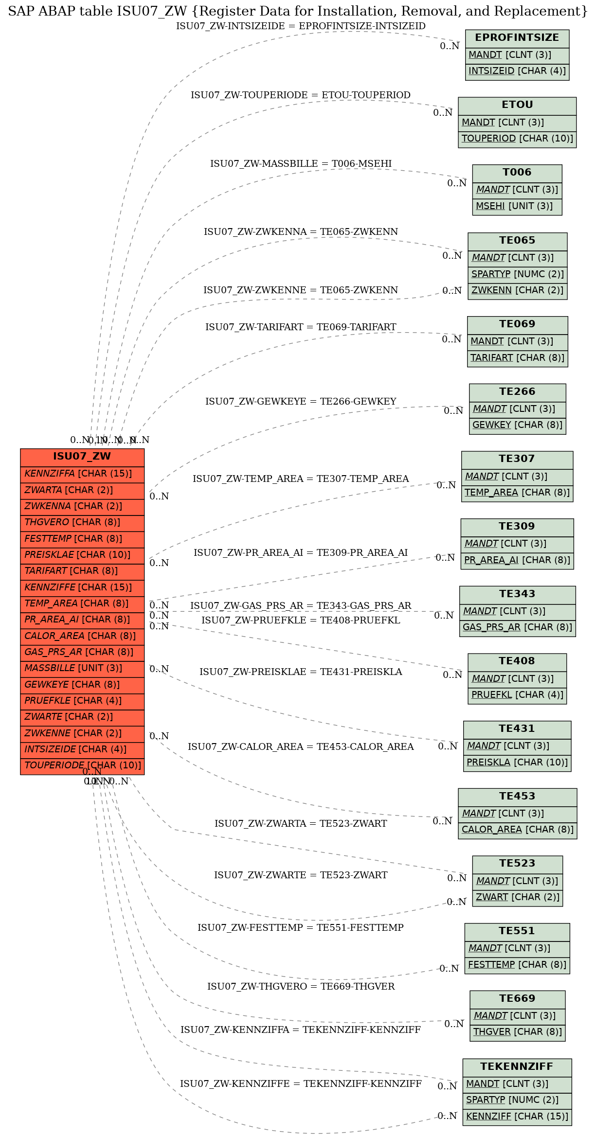 E-R Diagram for table ISU07_ZW (Register Data for Installation, Removal, and Replacement)