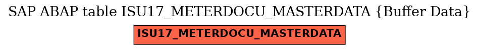 E-R Diagram for table ISU17_METERDOCU_MASTERDATA (Buffer Data)