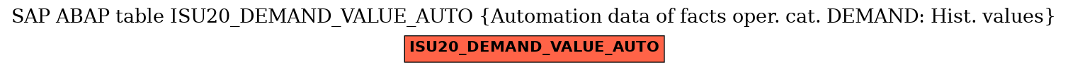 E-R Diagram for table ISU20_DEMAND_VALUE_AUTO (Automation data of facts oper. cat. DEMAND: Hist. values)