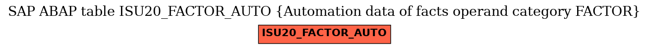 E-R Diagram for table ISU20_FACTOR_AUTO (Automation data of facts operand category FACTOR)