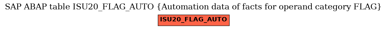 E-R Diagram for table ISU20_FLAG_AUTO (Automation data of facts for operand category FLAG)