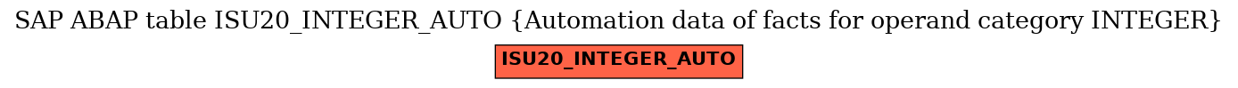 E-R Diagram for table ISU20_INTEGER_AUTO (Automation data of facts for operand category INTEGER)