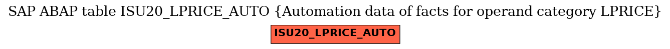 E-R Diagram for table ISU20_LPRICE_AUTO (Automation data of facts for operand category LPRICE)