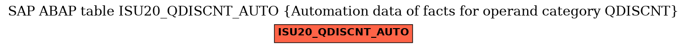 E-R Diagram for table ISU20_QDISCNT_AUTO (Automation data of facts for operand category QDISCNT)