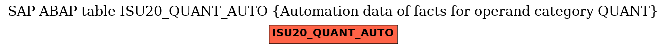 E-R Diagram for table ISU20_QUANT_AUTO (Automation data of facts for operand category QUANT)