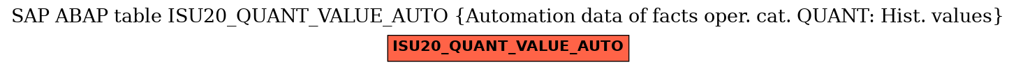 E-R Diagram for table ISU20_QUANT_VALUE_AUTO (Automation data of facts oper. cat. QUANT: Hist. values)