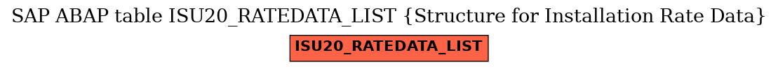 E-R Diagram for table ISU20_RATEDATA_LIST (Structure for Installation Rate Data)