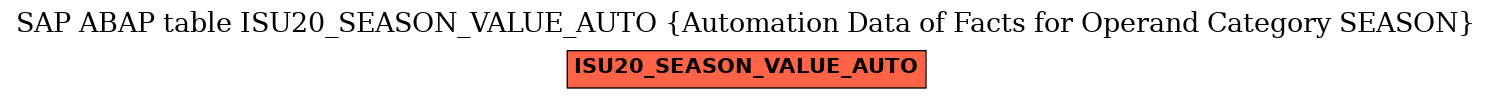 E-R Diagram for table ISU20_SEASON_VALUE_AUTO (Automation Data of Facts for Operand Category SEASON)