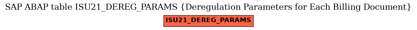 E-R Diagram for table ISU21_DEREG_PARAMS (Deregulation Parameters for Each Billing Document)