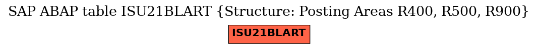 E-R Diagram for table ISU21BLART (Structure: Posting Areas R400, R500, R900)