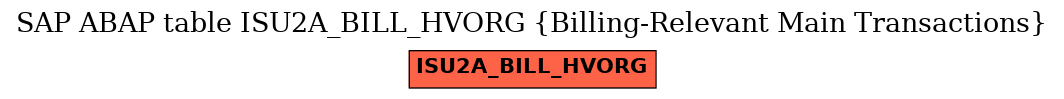 E-R Diagram for table ISU2A_BILL_HVORG (Billing-Relevant Main Transactions)