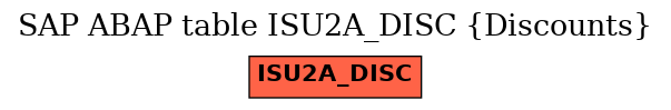 E-R Diagram for table ISU2A_DISC (Discounts)