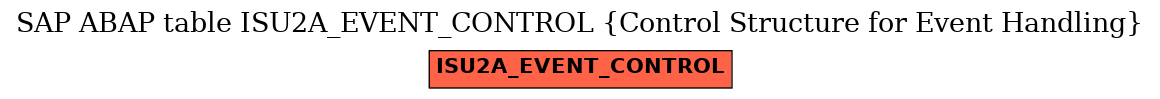 E-R Diagram for table ISU2A_EVENT_CONTROL (Control Structure for Event Handling)