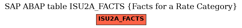 E-R Diagram for table ISU2A_FACTS (Facts for a Rate Category)