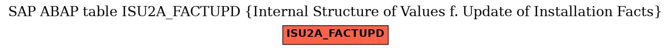 E-R Diagram for table ISU2A_FACTUPD (Internal Structure of Values f. Update of Installation Facts)